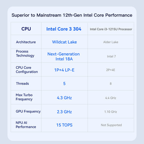 Beelink ME Pro 2-Bay  AI NAS Mini PC  Intel® Wildcat Lake 304