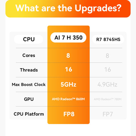 Beelink SER9 MAX AMD Ryzen™ 7 H 255/H350