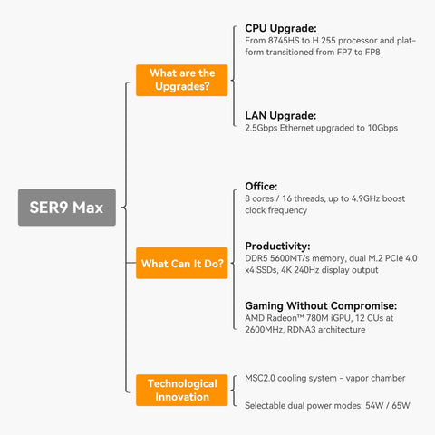 Beelink SER9 MAX AMD Ryzen™ 7 H 255/H350